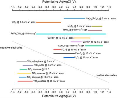 A Review of Energy Storage Mechanisms in Aqueous Aluminium Technology